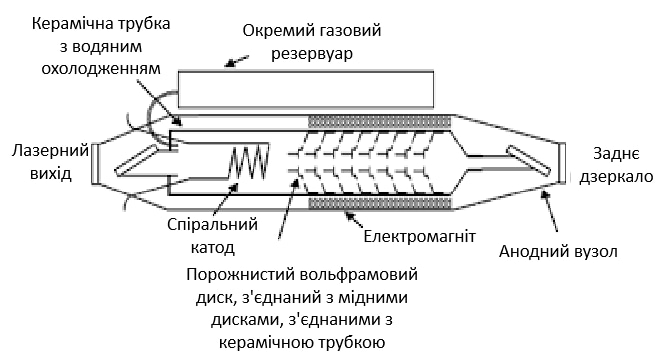 Аргоновий лазер