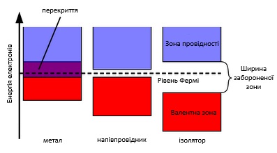 Енергетичні зони у напівпровідниках