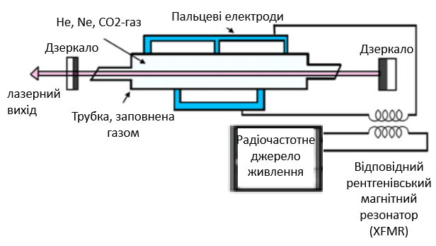 Вуглекислий лазер