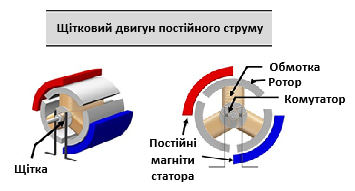 Двигун постійного струму