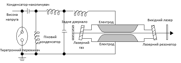 Ексимерний лазер