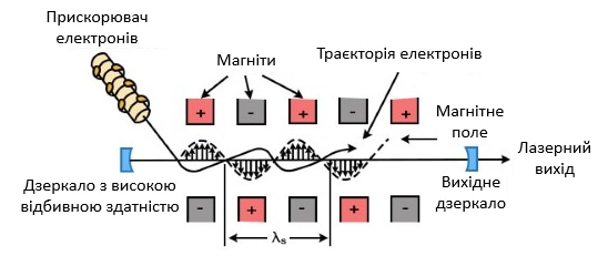 Лазер на вільних електронах