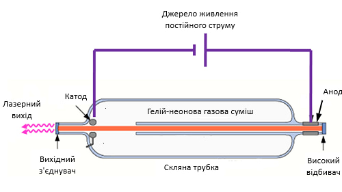 Гелій-неоновий лазер