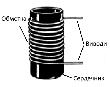 Будова котушки індуктивності