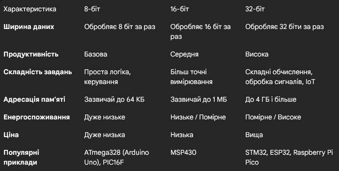 8-бітний та 32-бітний мікроконтролери
