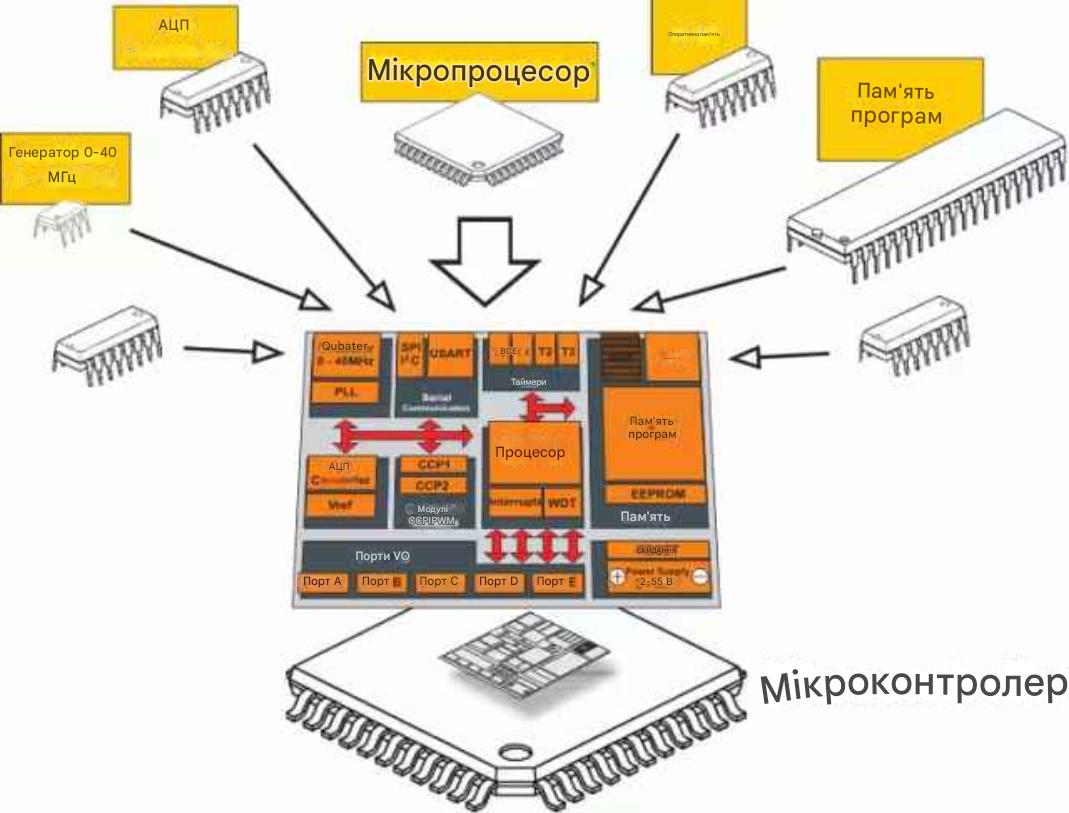 Структура мікроконтролера