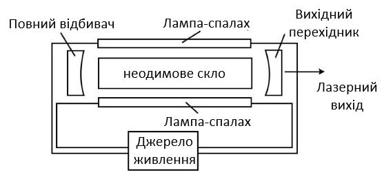 Неодимовий скляний лазер