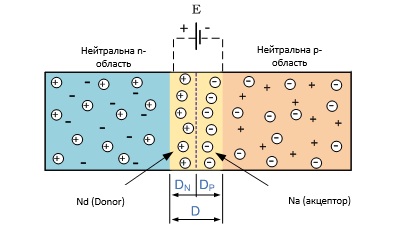 Схематичне зображення p-n переходу