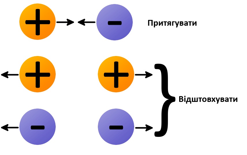 Позитивний та негативний заряди
