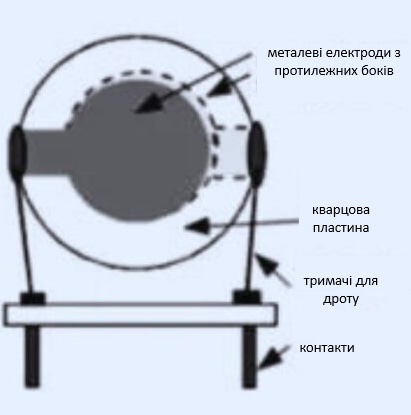 Будова кварцового резонатора