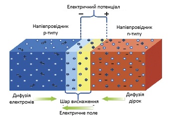 Символічне зображення структури напівпровідників